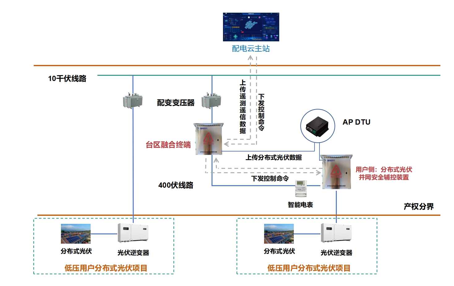 分布式光伏并网辅控